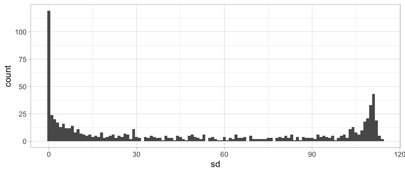Distribution of variability across the MNIST features. We see a significant number of zero variance features that should be removed.
